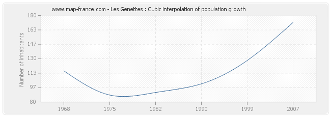 Les Genettes : Cubic interpolation of population growth